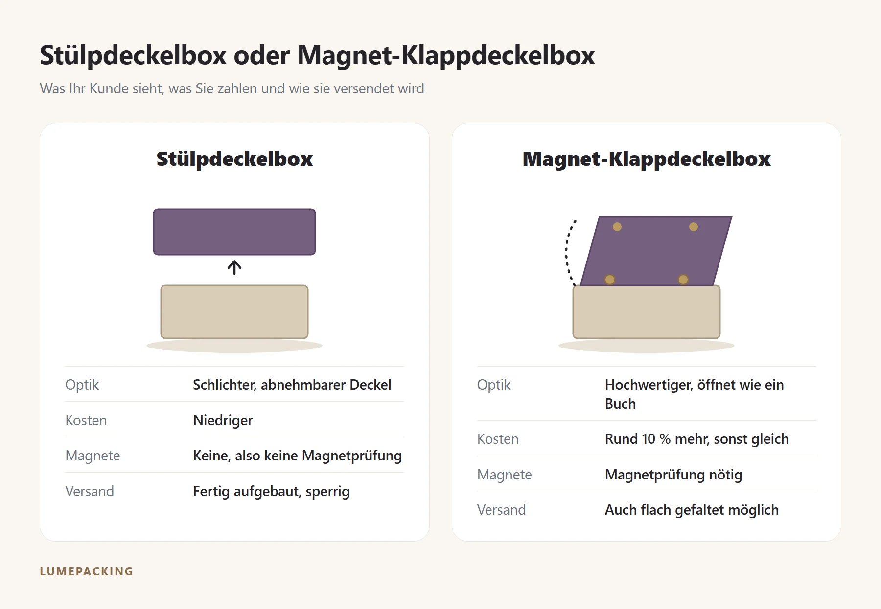 Stülpdeckelbox im Vergleich zur Magnet-Klappdeckelbox: Optik, Kosten, Magnete und Versand