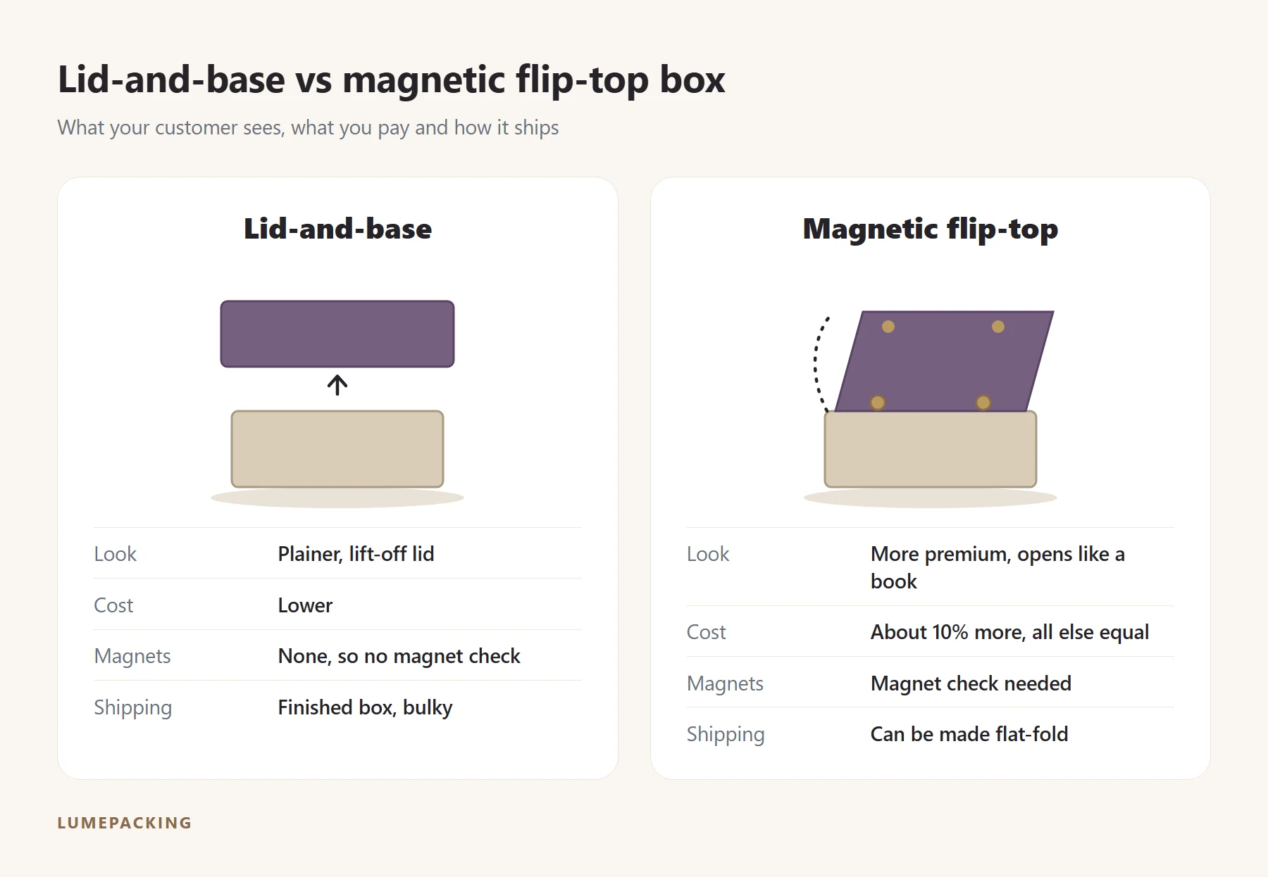 Lid-and-base box compared with magnetic flip-top box: look, cost, magnets and shipping