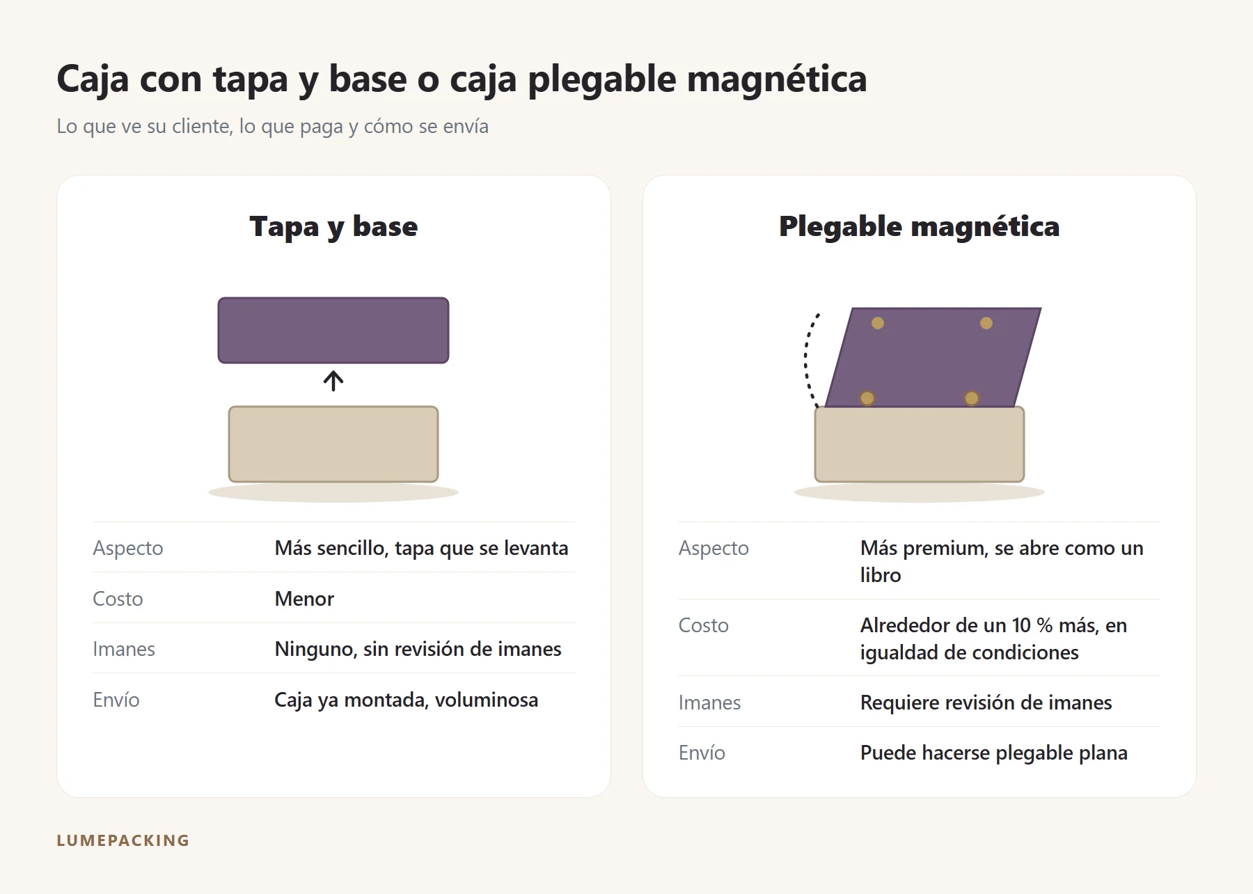 Caja con tapa y base frente a caja plegable magnética: aspecto, costo, imanes y envío