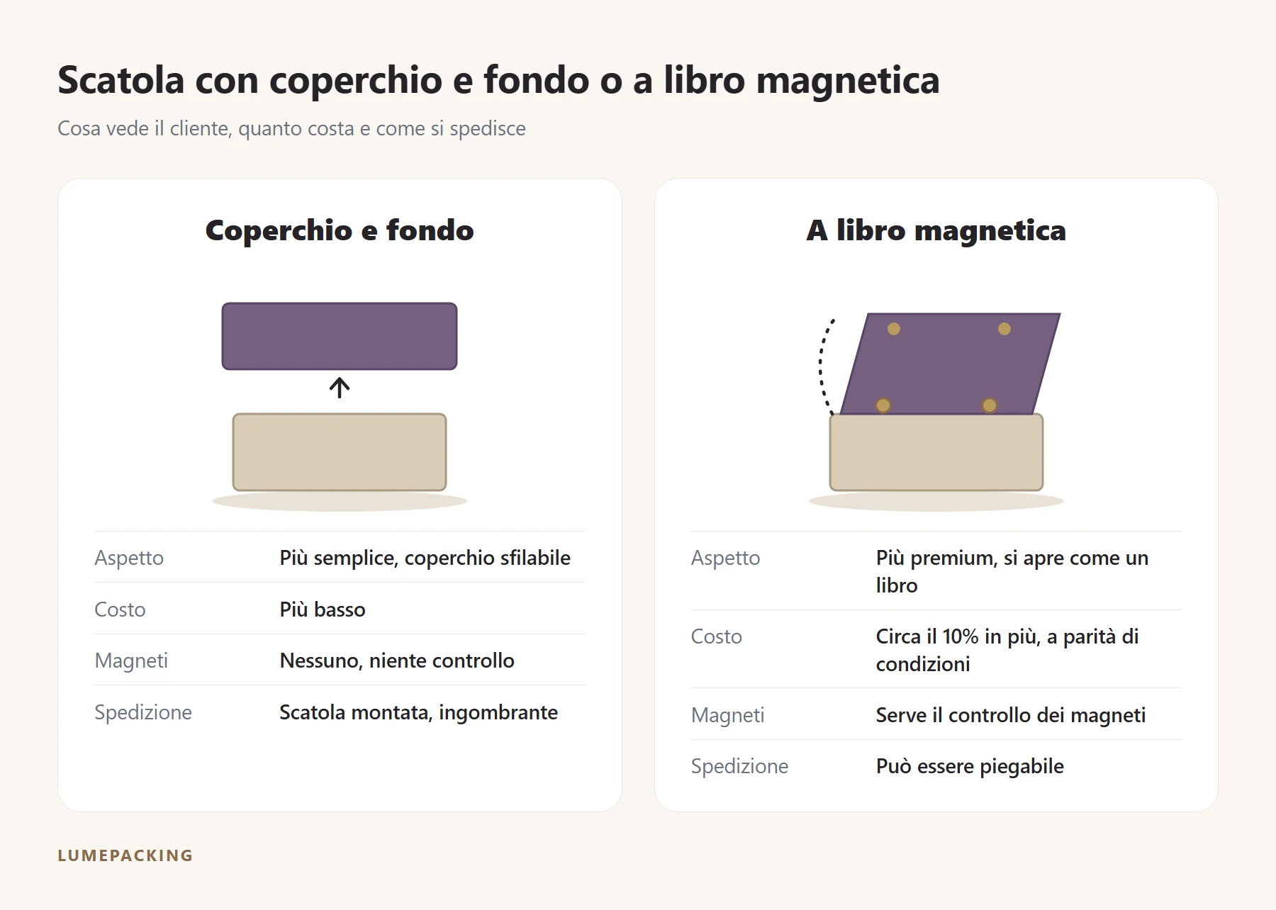 Scatola con coperchio e fondo a confronto con la scatola a libro magnetica: aspetto, costo, magneti e spedizione