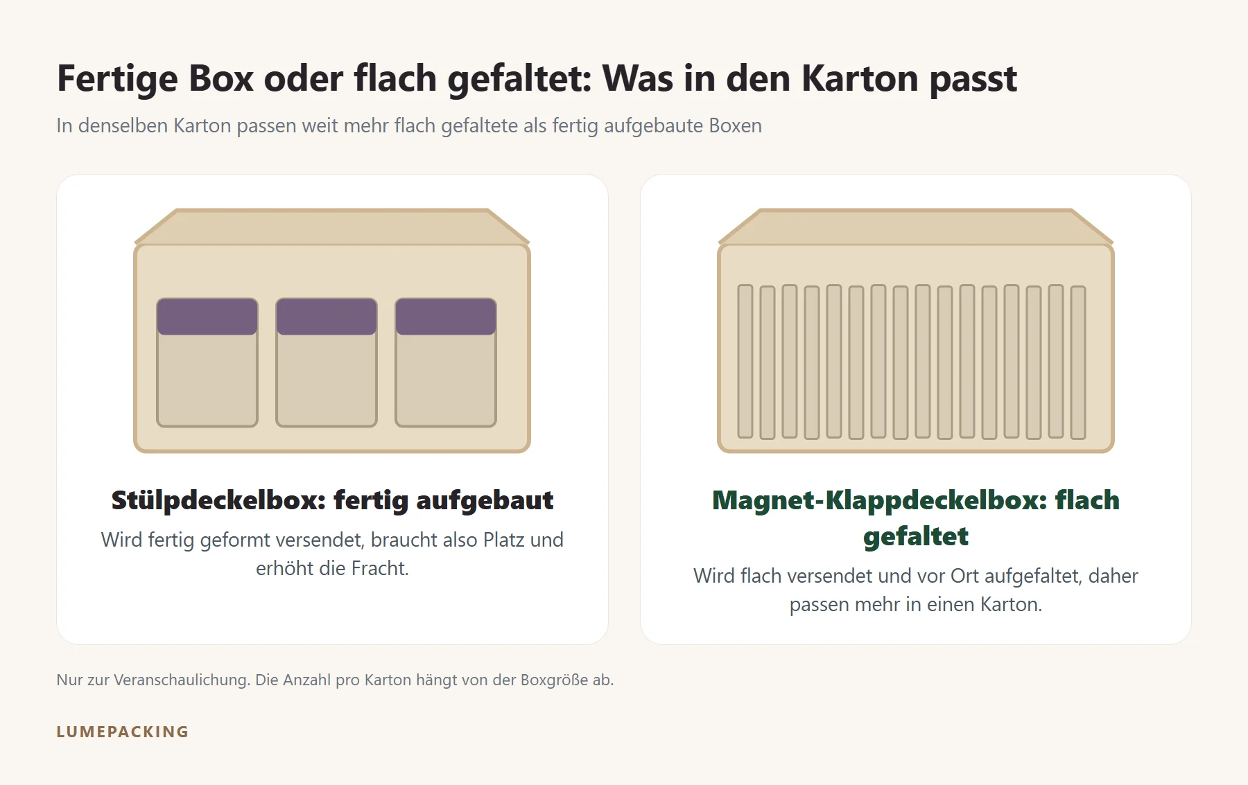 Fertig aufgebaute Stülpdeckelboxen und flach gefaltete Magnetboxen im Karton