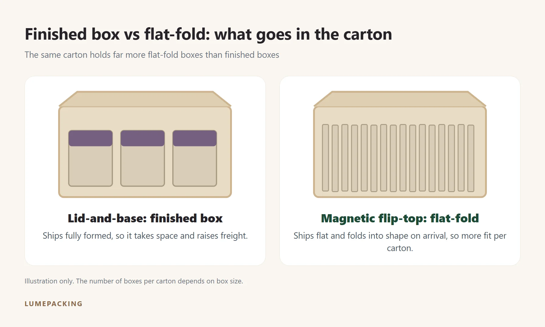 Finished lid-and-base boxes versus flat-fold magnetic boxes in a carton