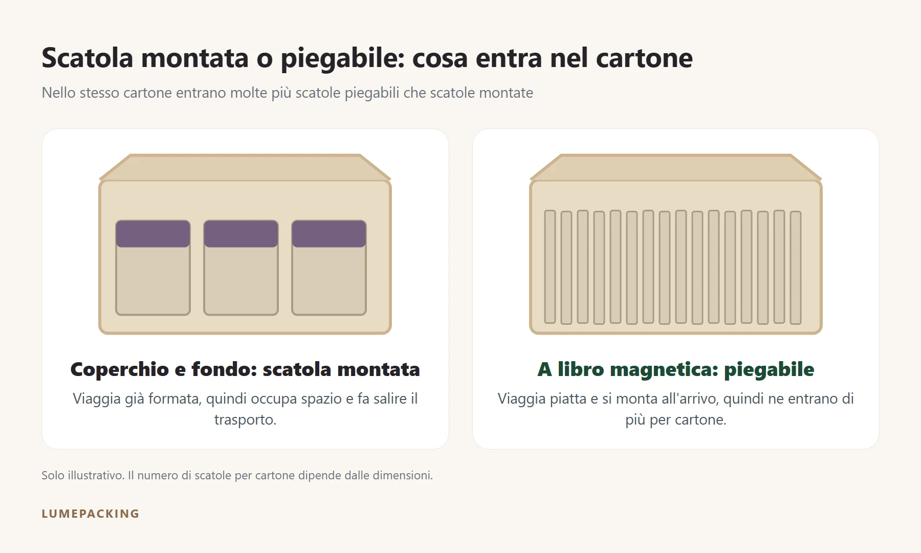Scatole montate con coperchio e fondo e scatole magnetiche piegabili in un cartone