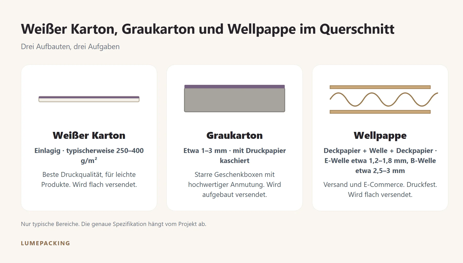 Weißer Karton, Graukarton und Wellpappe im Querschnitt