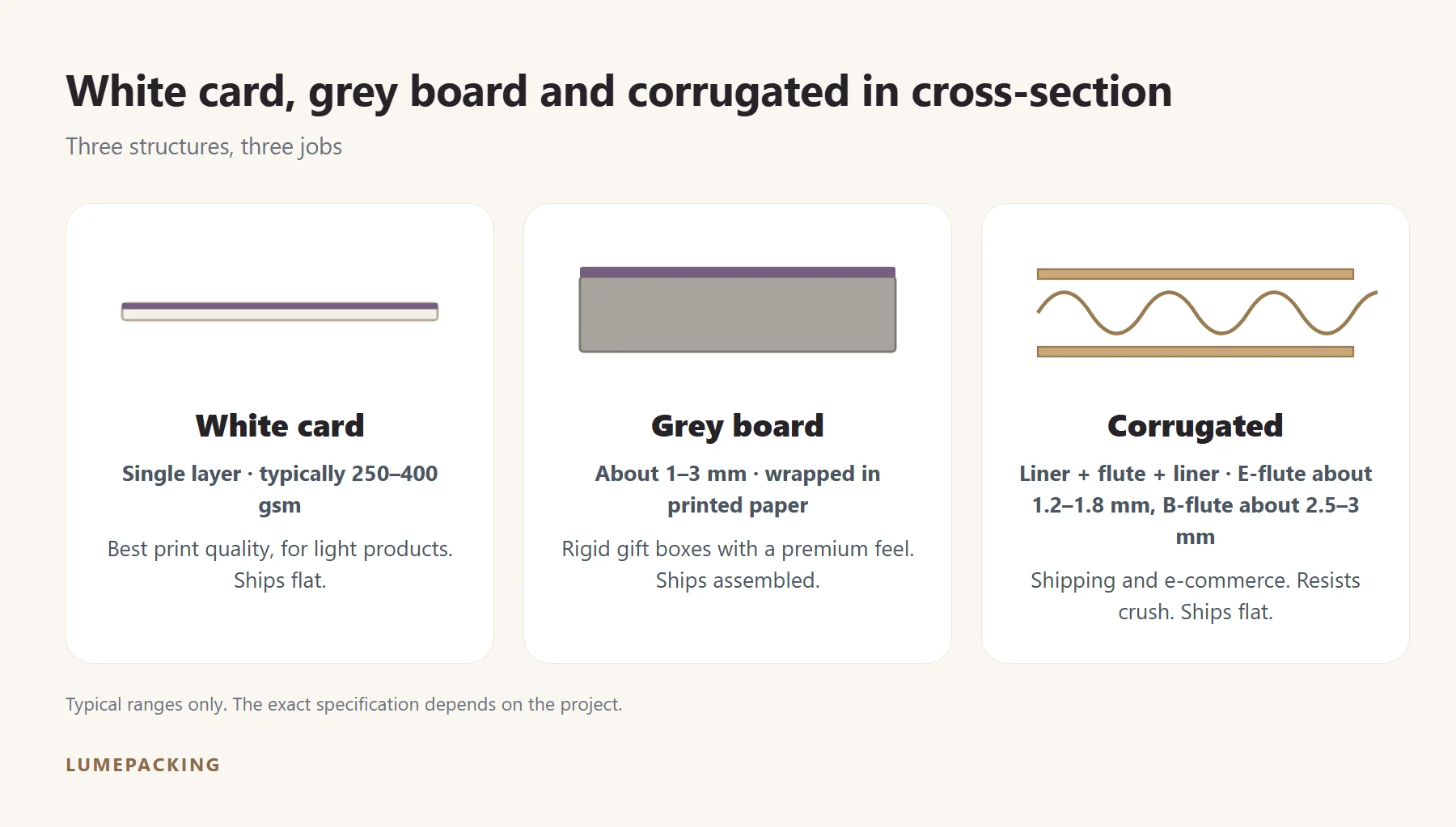 White card, grey board and corrugated board in cross-section
