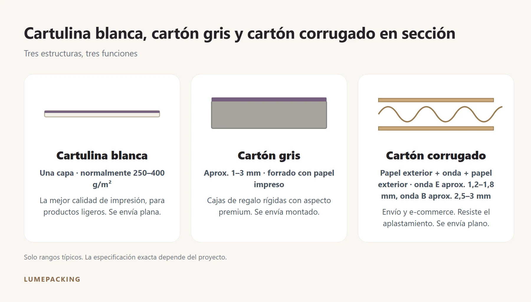 Cartulina blanca, cartón gris y cartón corrugado en sección