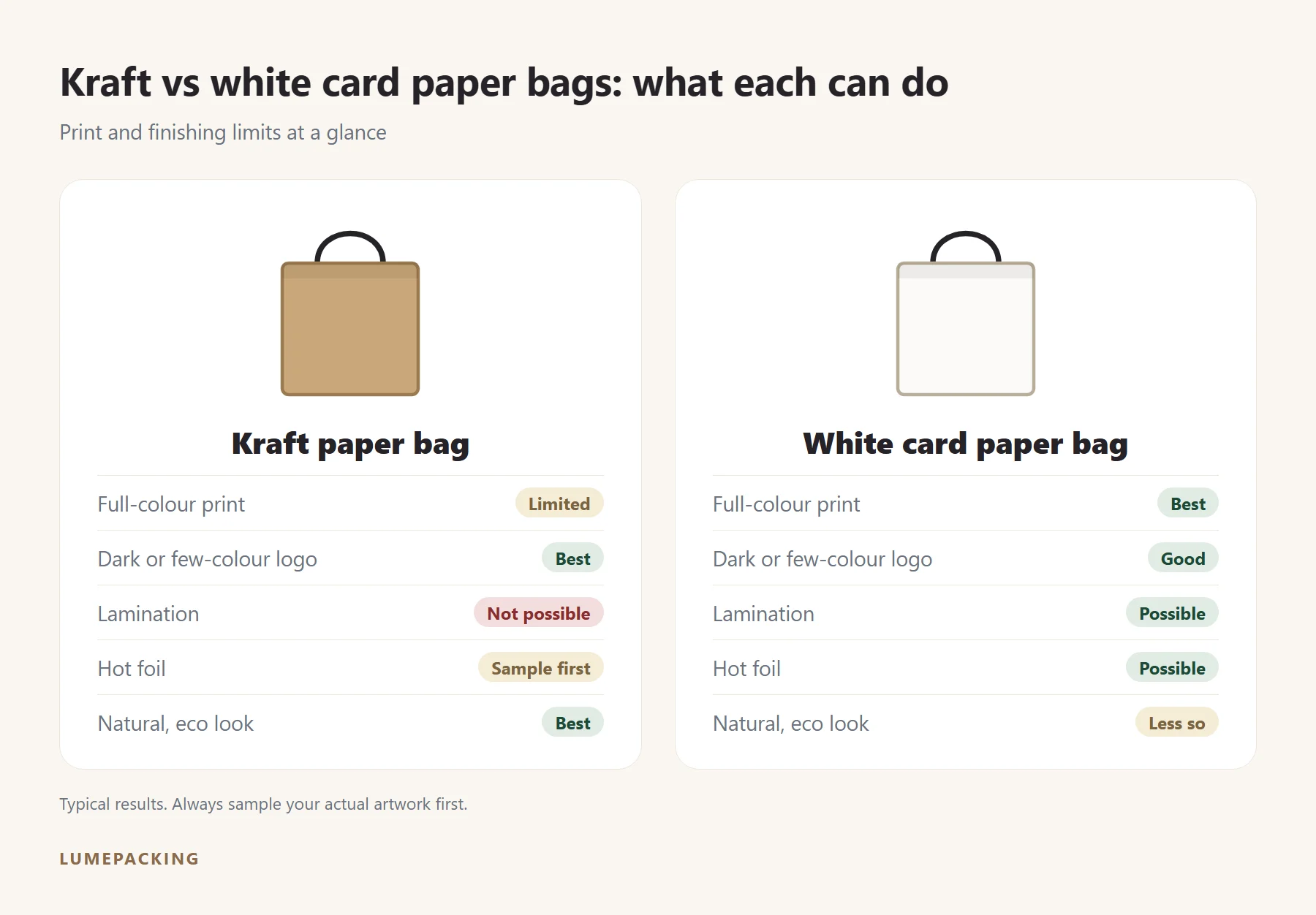 Kraft paper bag compared with white card paper bag: print and finishing limits