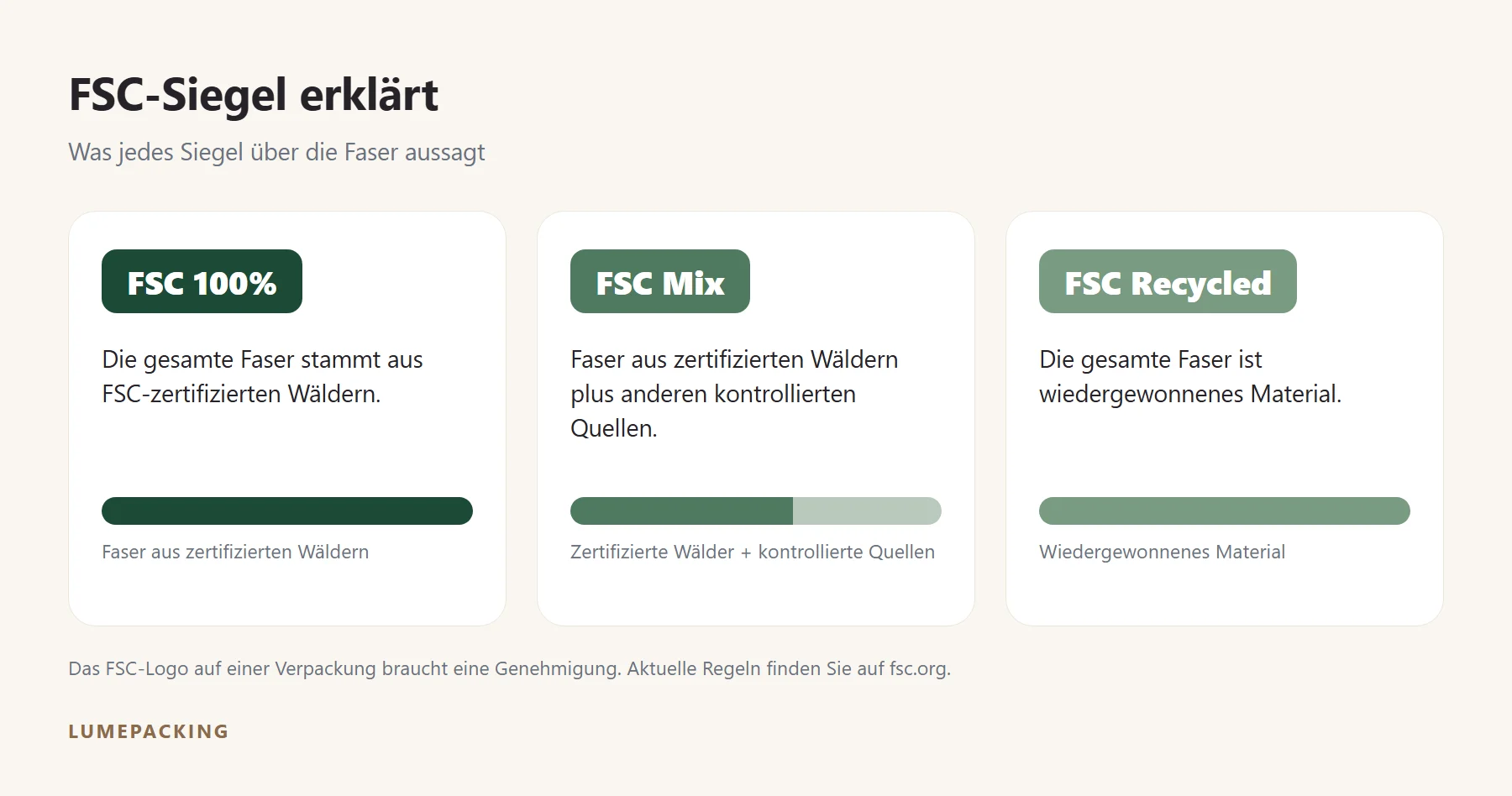 Die Siegel FSC 100%, FSC Mix und FSC Recycled erklärt