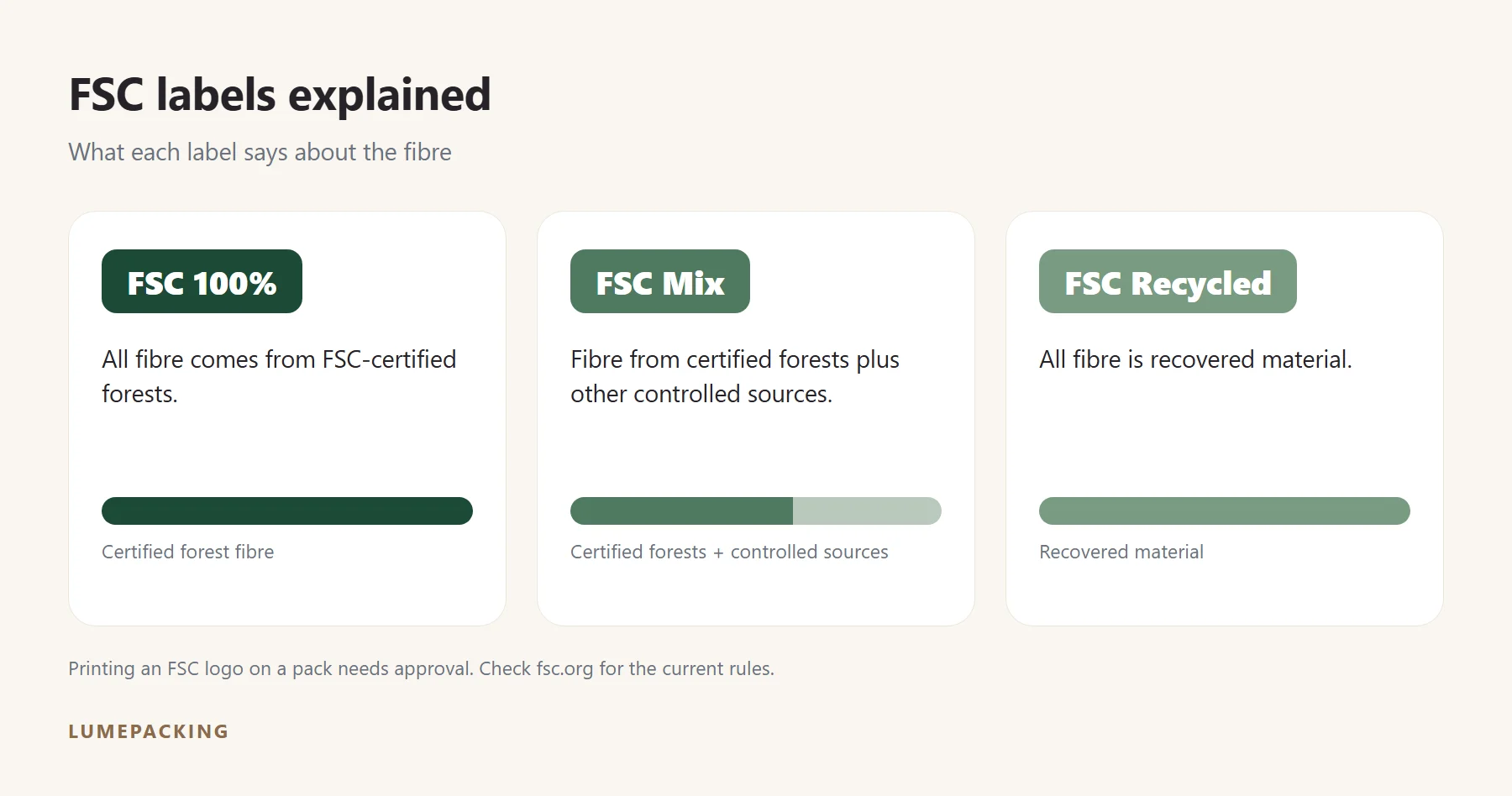 FSC 100%, FSC Mix and FSC Recycled labels explained
