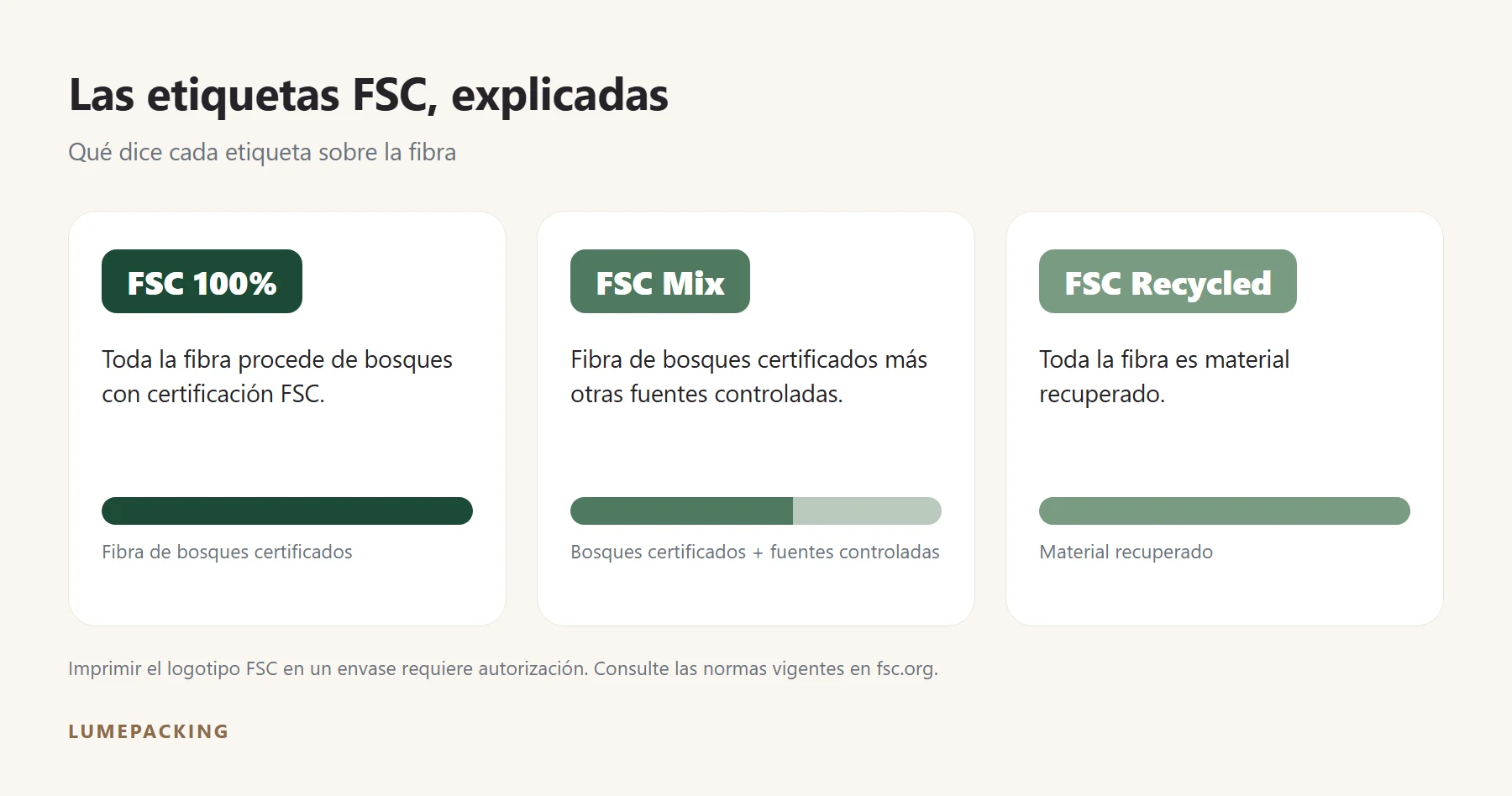 Las etiquetas FSC 100%, FSC Mix y FSC Recycled, explicadas