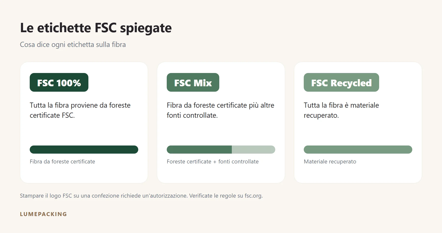 Le etichette FSC 100%, FSC Mix e FSC Recycled spiegate