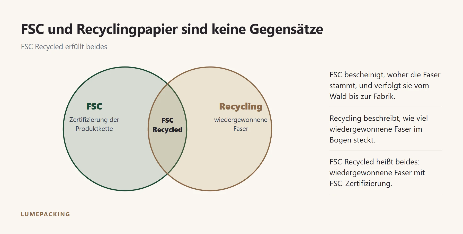 FSC und Recyclingpapier treffen sich in FSC Recycled
