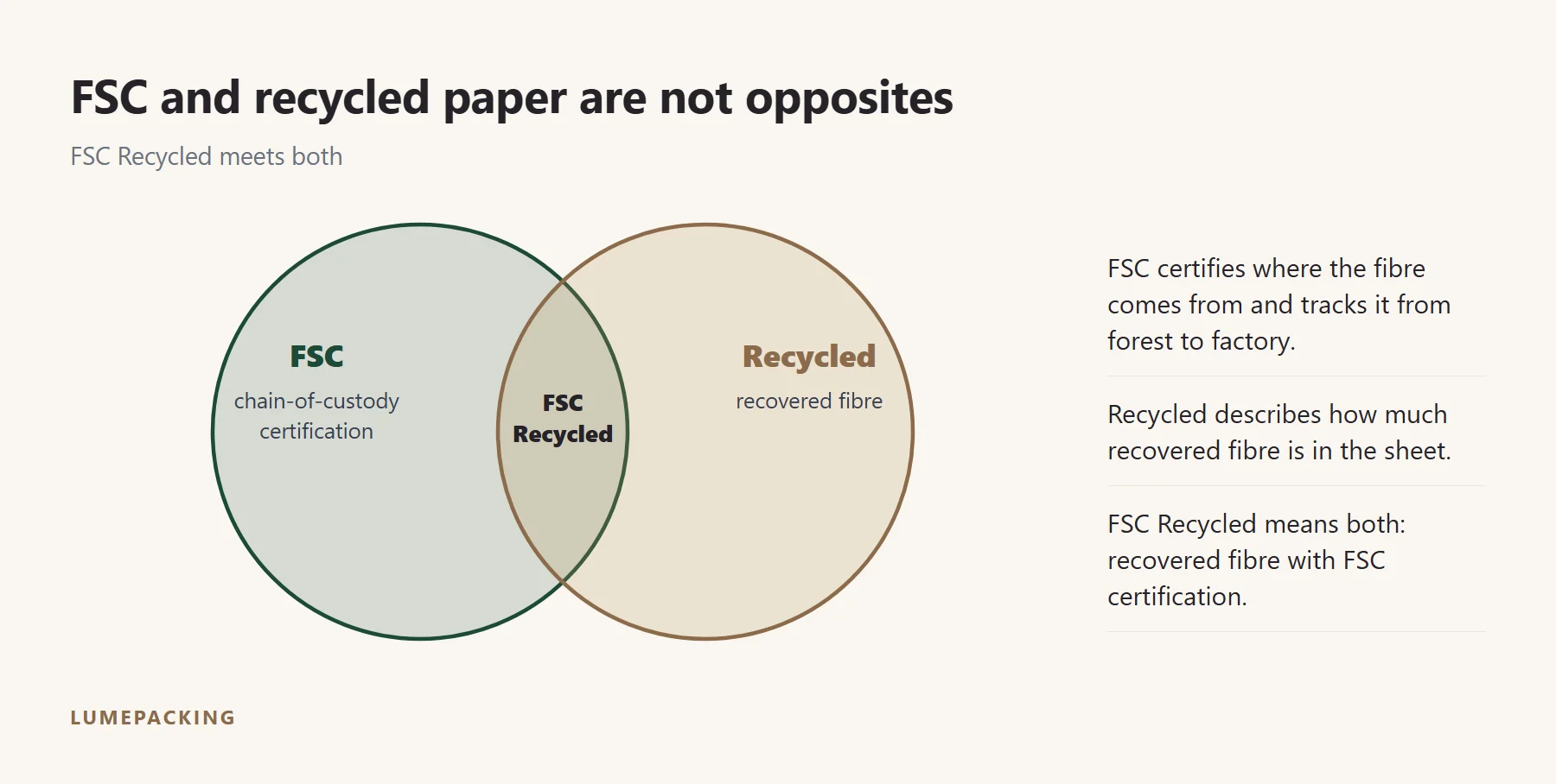 FSC and recycled paper overlap in FSC Recycled