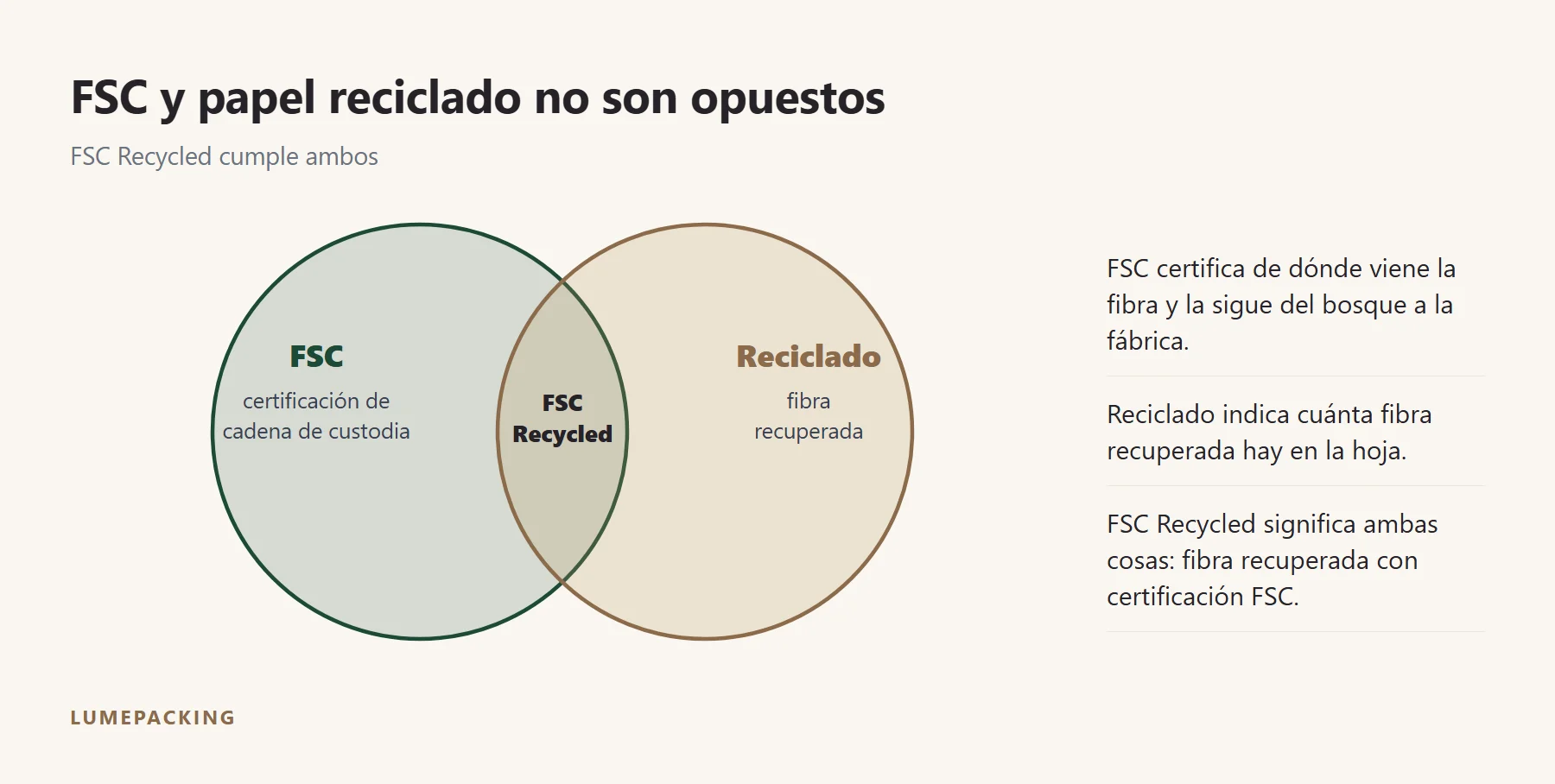 FSC y papel reciclado se encuentran en FSC Recycled