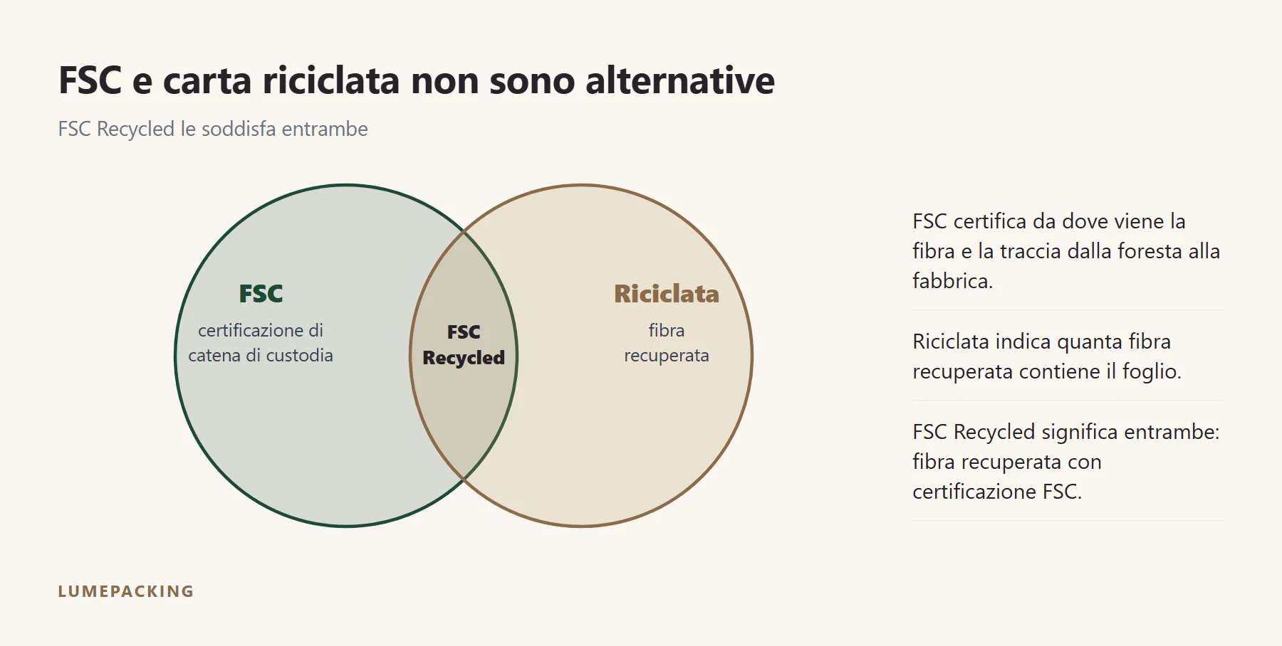 FSC e carta riciclata si incontrano in FSC Recycled