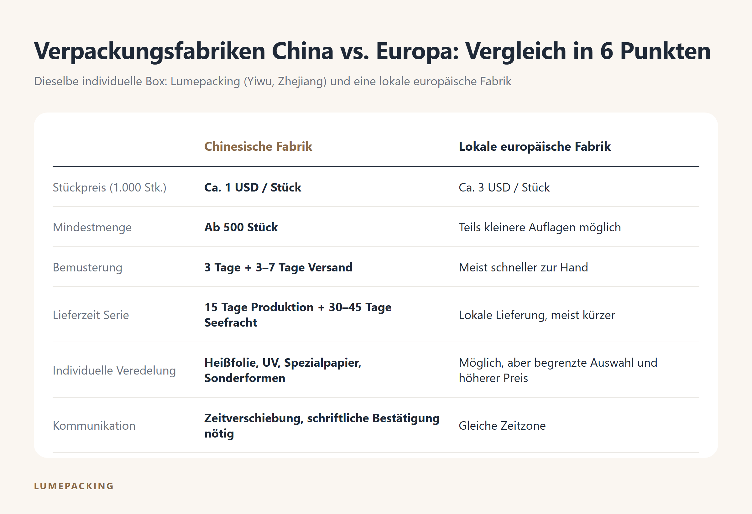 Vergleich chinesischer und europäischer Verpackungsfabriken bei Stückpreis, Mindestmenge, Bemusterung, Lieferzeit, Veredelung und Kommunikation