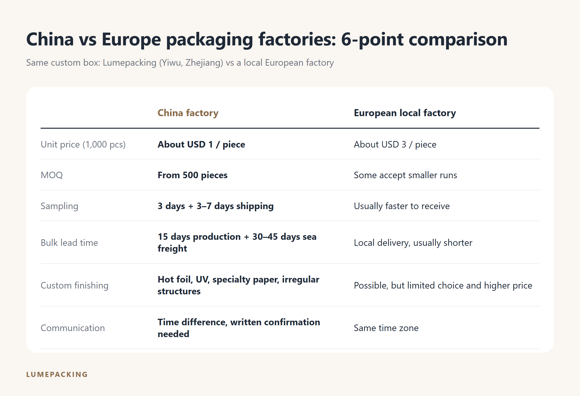 Comparison of Chinese and European packaging factories on unit price, MOQ, sampling, lead time, customization and communication