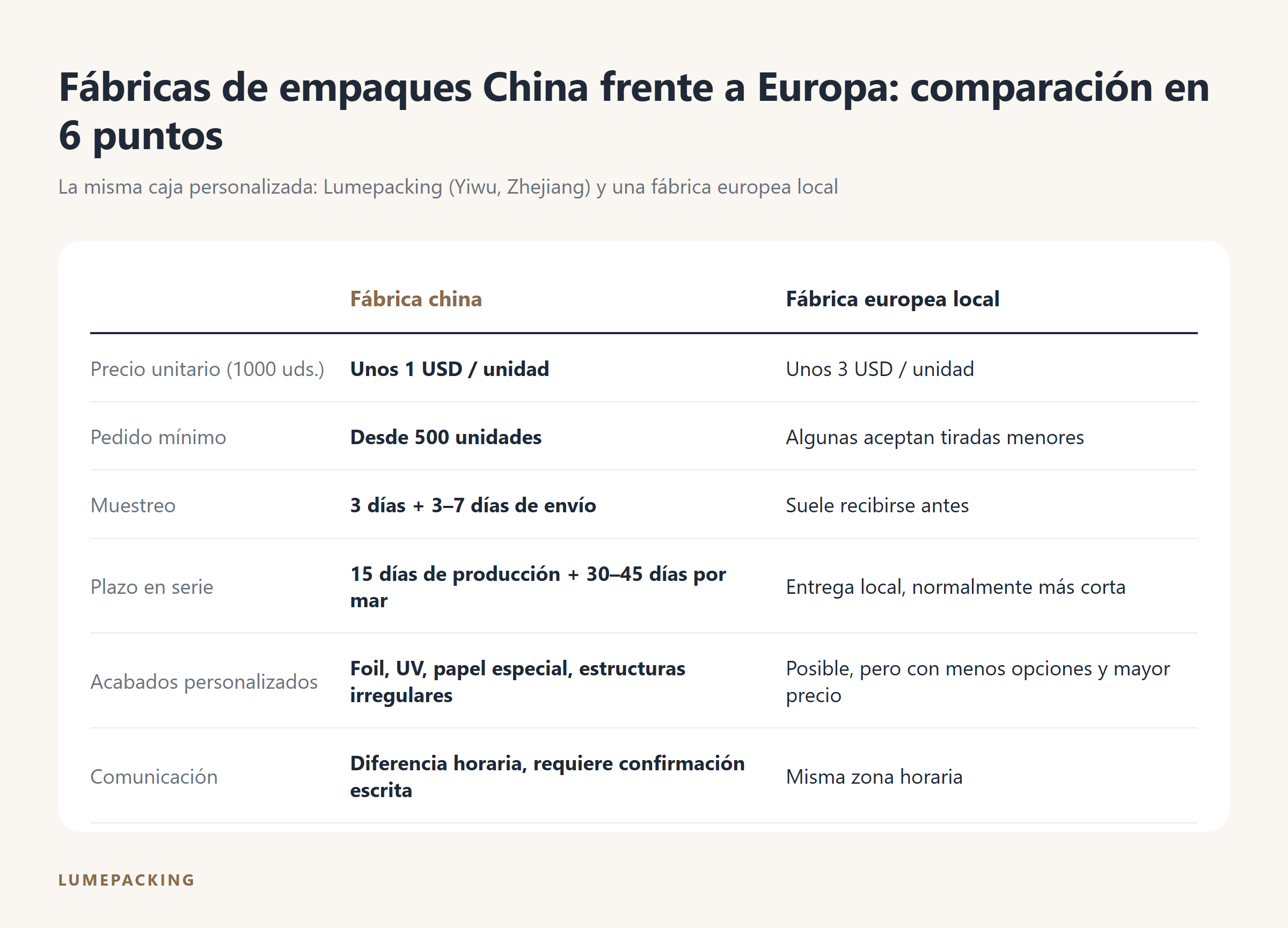 Comparación de fábricas de empaques chinas y europeas en precio unitario, pedido mínimo, muestreo, plazo de entrega, acabados y comunicación