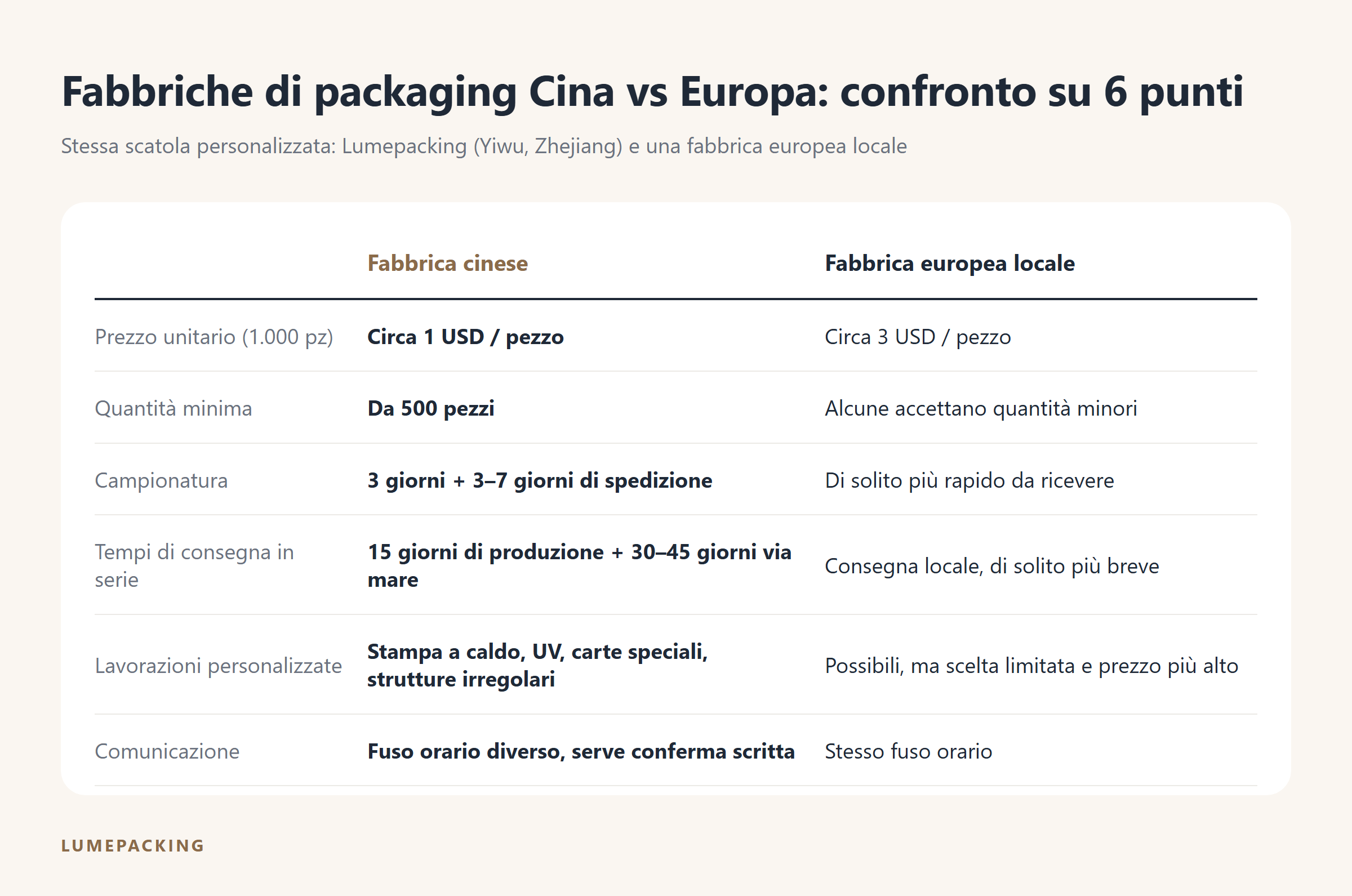 Confronto tra fabbriche di packaging cinesi ed europee su prezzo unitario, quantità minima, campionatura, tempi di consegna, lavorazioni e comunicazione
