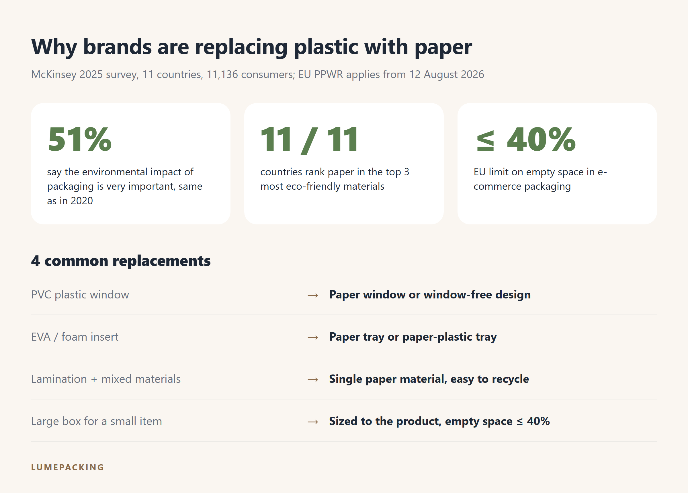 McKinsey 2025 survey figures and 4 ways to replace plastic with paper packaging