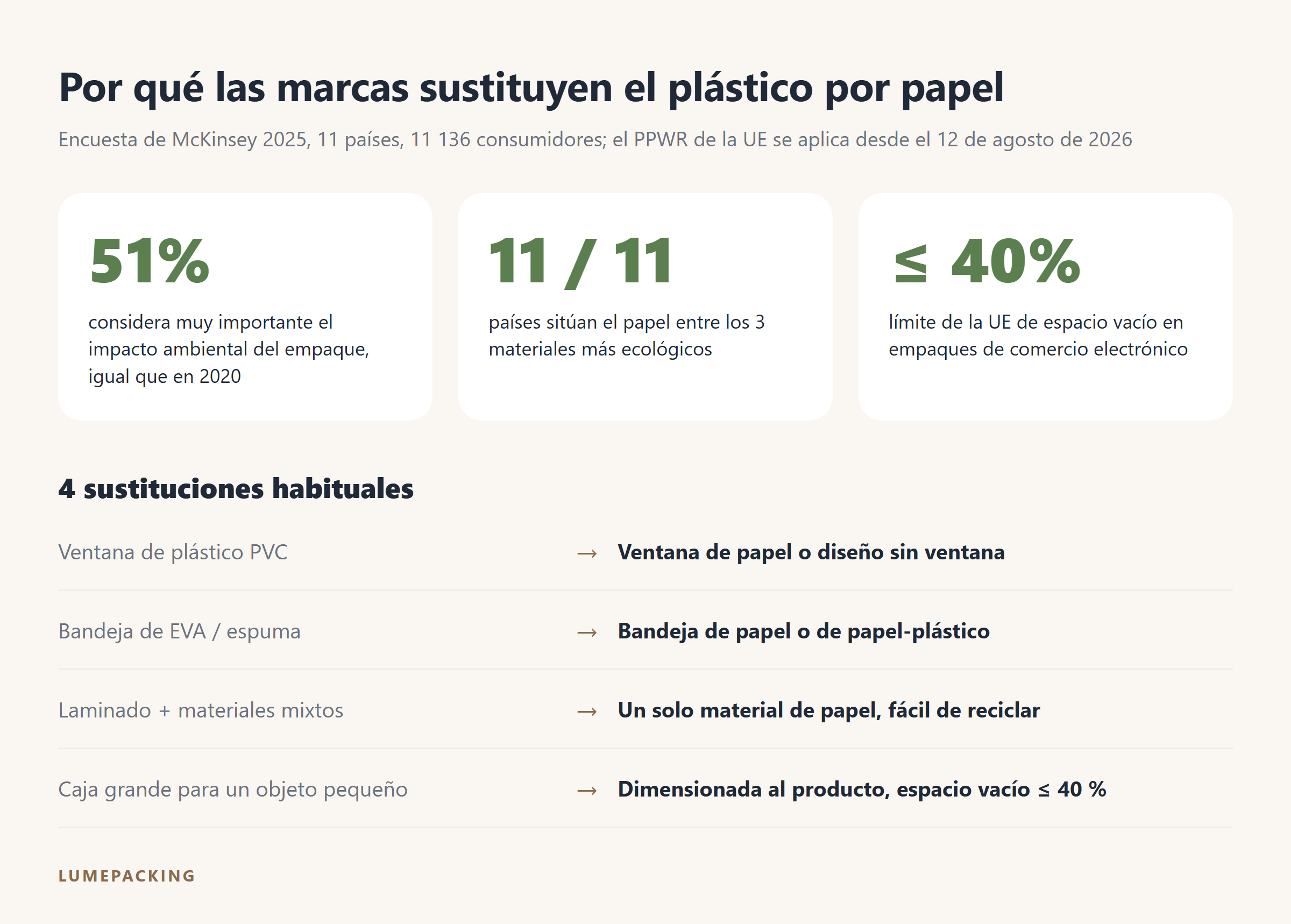 Datos de la encuesta de McKinsey 2025 y 4 formas de sustituir el plástico por empaque de papel