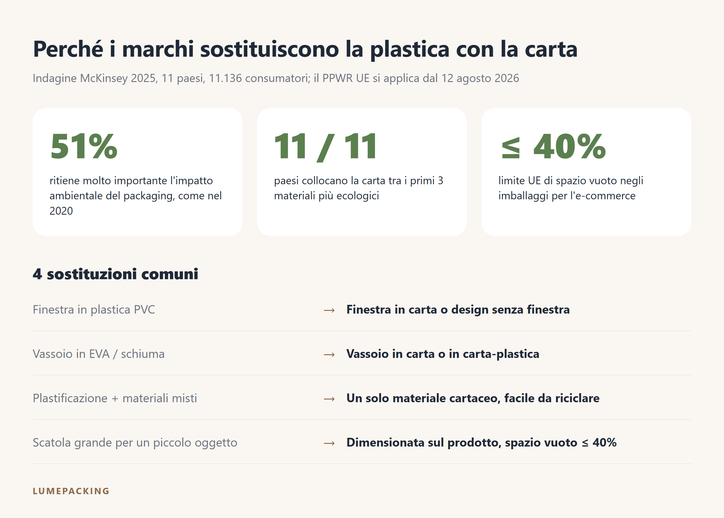 Dati dell'indagine McKinsey 2025 e 4 modi per sostituire la plastica con la carta nel packaging
