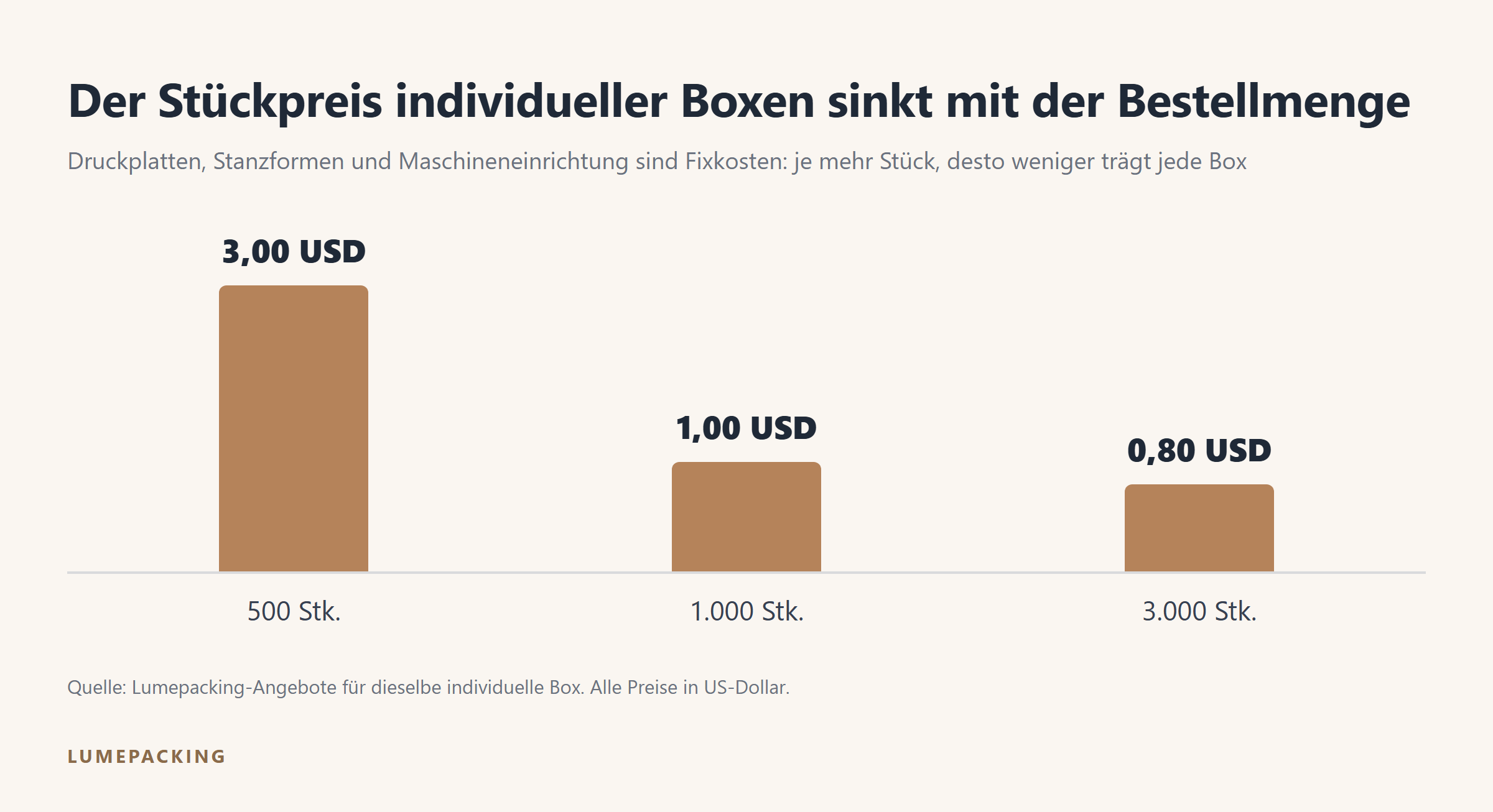 Stückpreis einer individuellen Box nach Bestellmenge: 500, 1.000 und 3.000 Stück