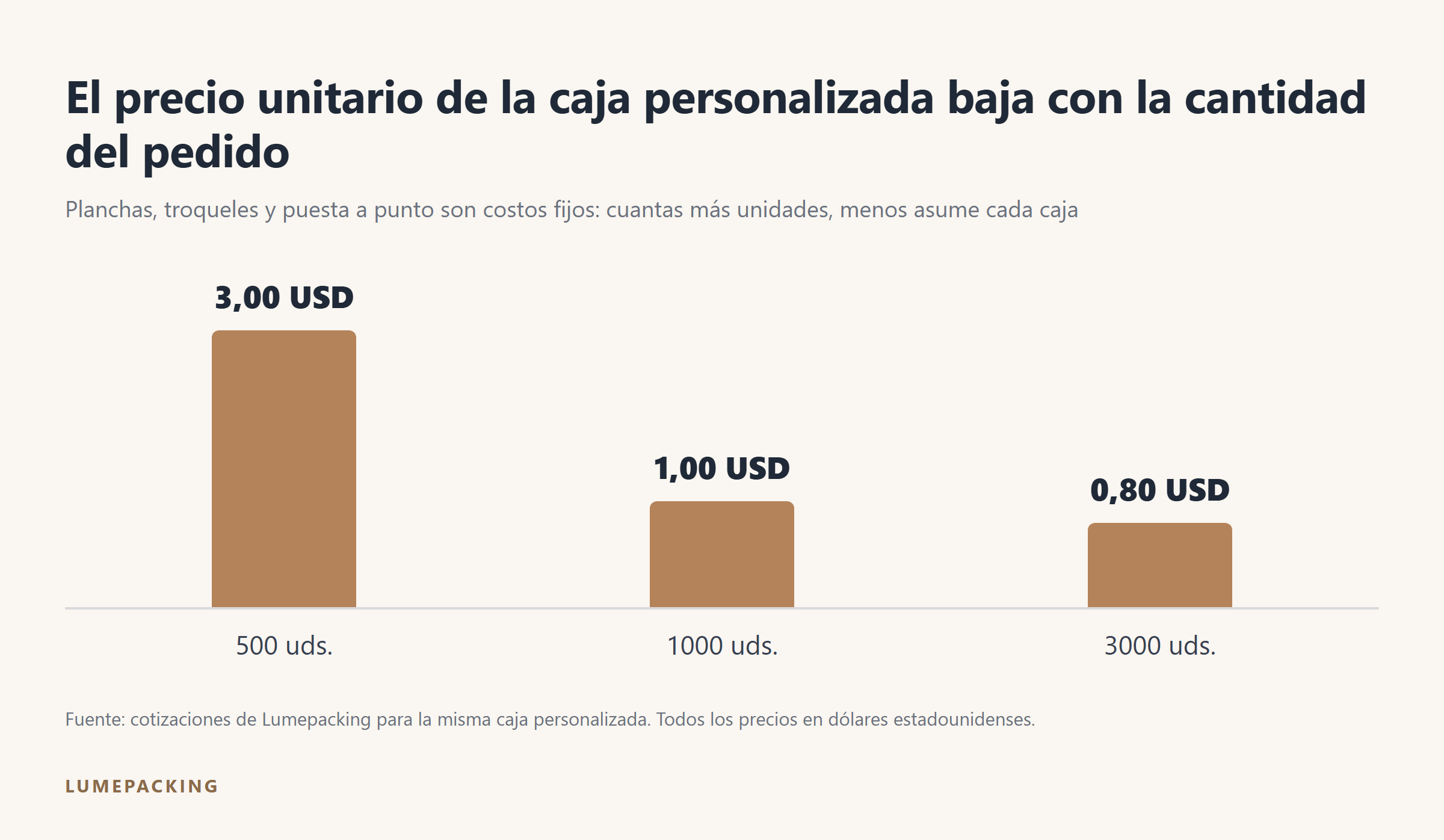 Precio unitario de la caja personalizada según la cantidad del pedido: 500, 1000 y 3000 unidades