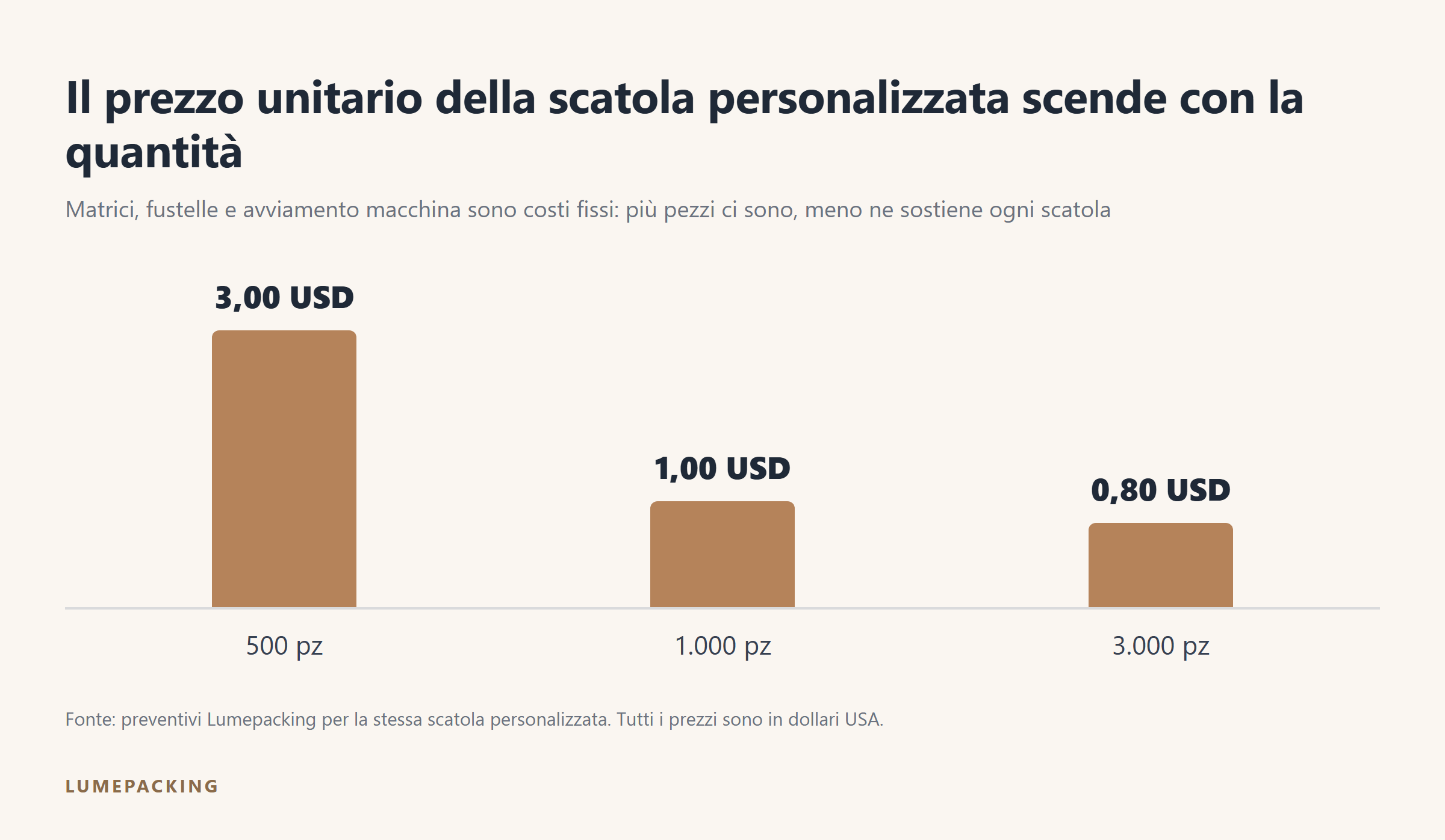 Prezzo unitario della scatola personalizzata in base alla quantità ordinata: 500, 1.000 e 3.000 pezzi
