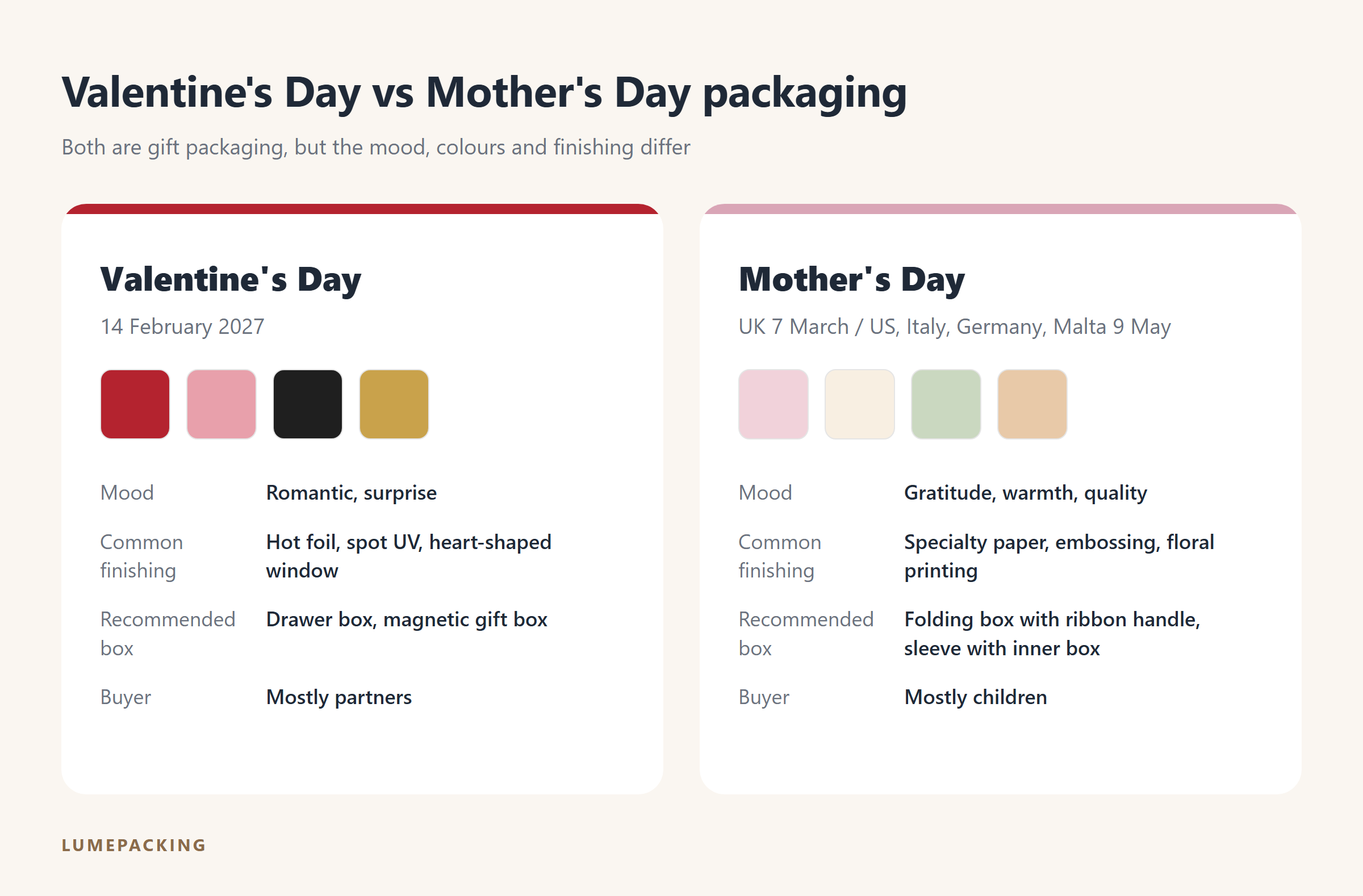 Comparison of Valentine's Day and Mother's Day packaging: mood, colours, finishing and box types