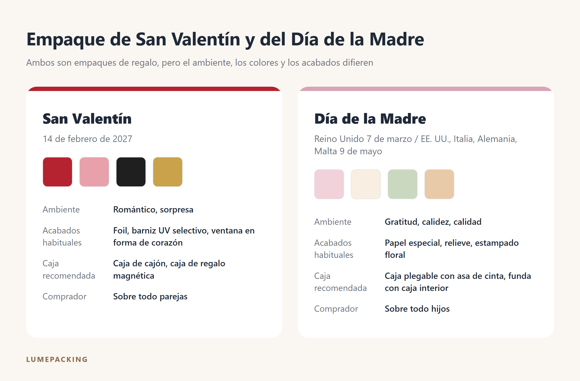 Comparación entre el empaque de San Valentín y el del Día de la Madre: ambiente, colores, acabados y tipos de caja
