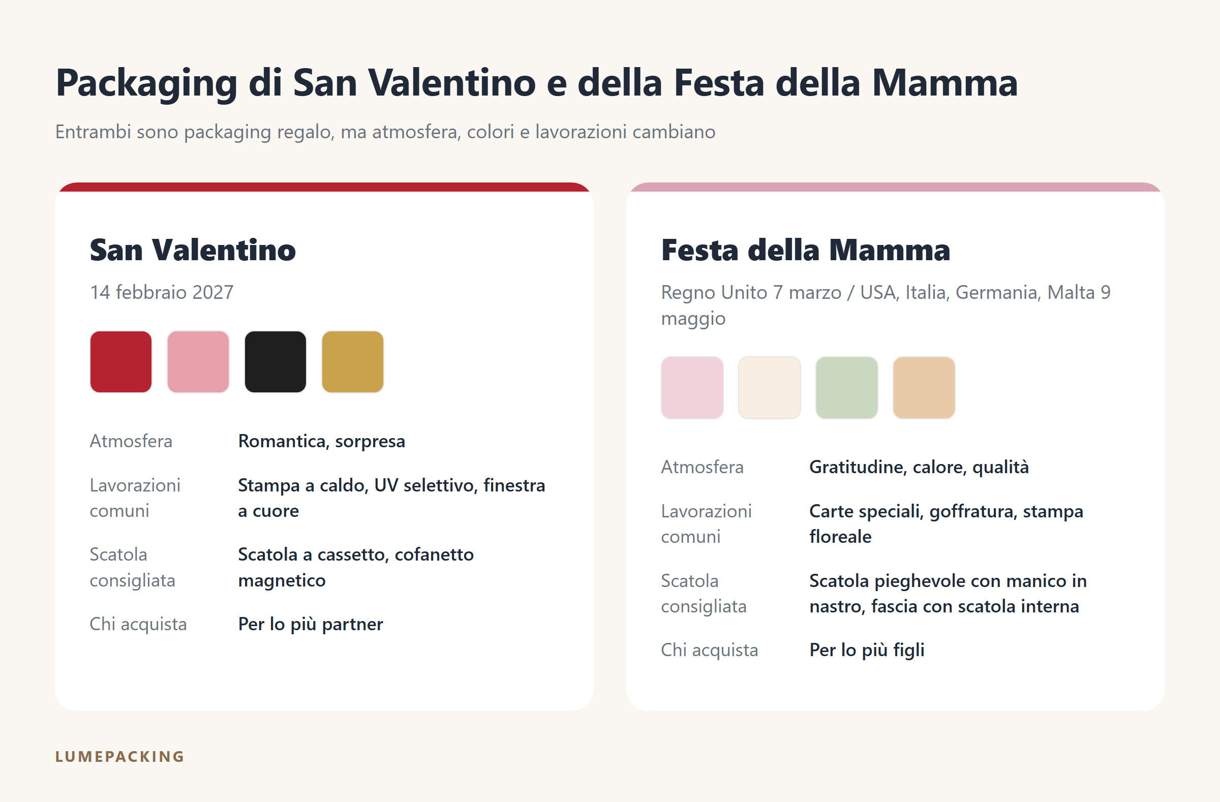 Confronto tra packaging di San Valentino e della Festa della Mamma: atmosfera, colori, lavorazioni e tipologie di scatola